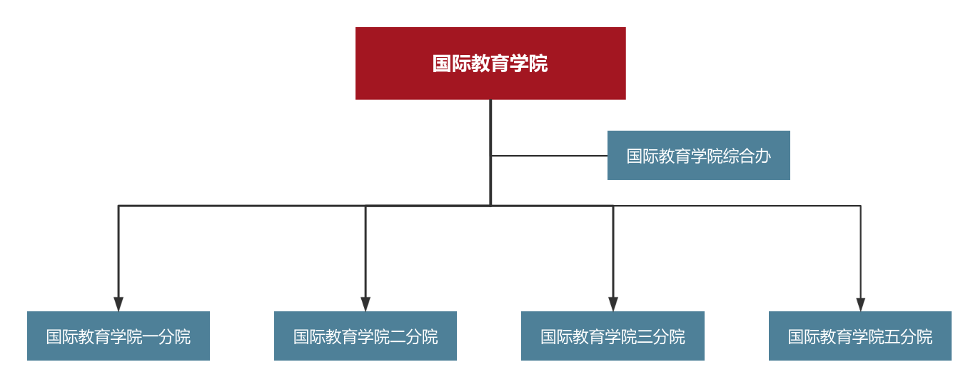 广州工商学院国际教育学院机构设置